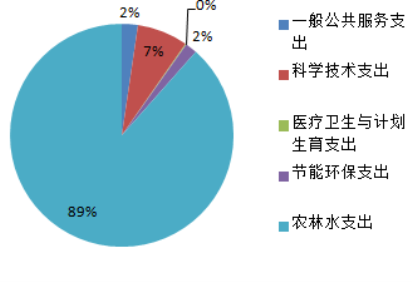 峨山县农业局2017年度部门决算公开说明20180912105807508.004.png