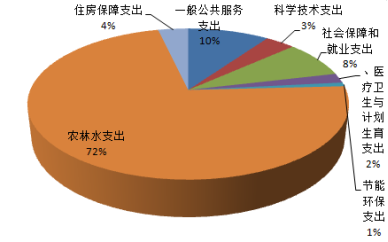 峨山县农业局2017年度部门决算公开说明20180912105807508.005.png