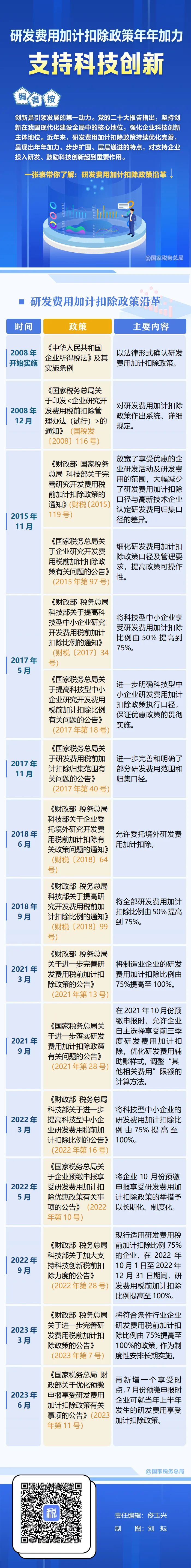 年年加力支持科技创新!一张表带你了解研发费用加计扣除政策沿革.jpg 年年加力支持科技创新!一张表带你了解研发费用加计扣除政策沿革.jpg