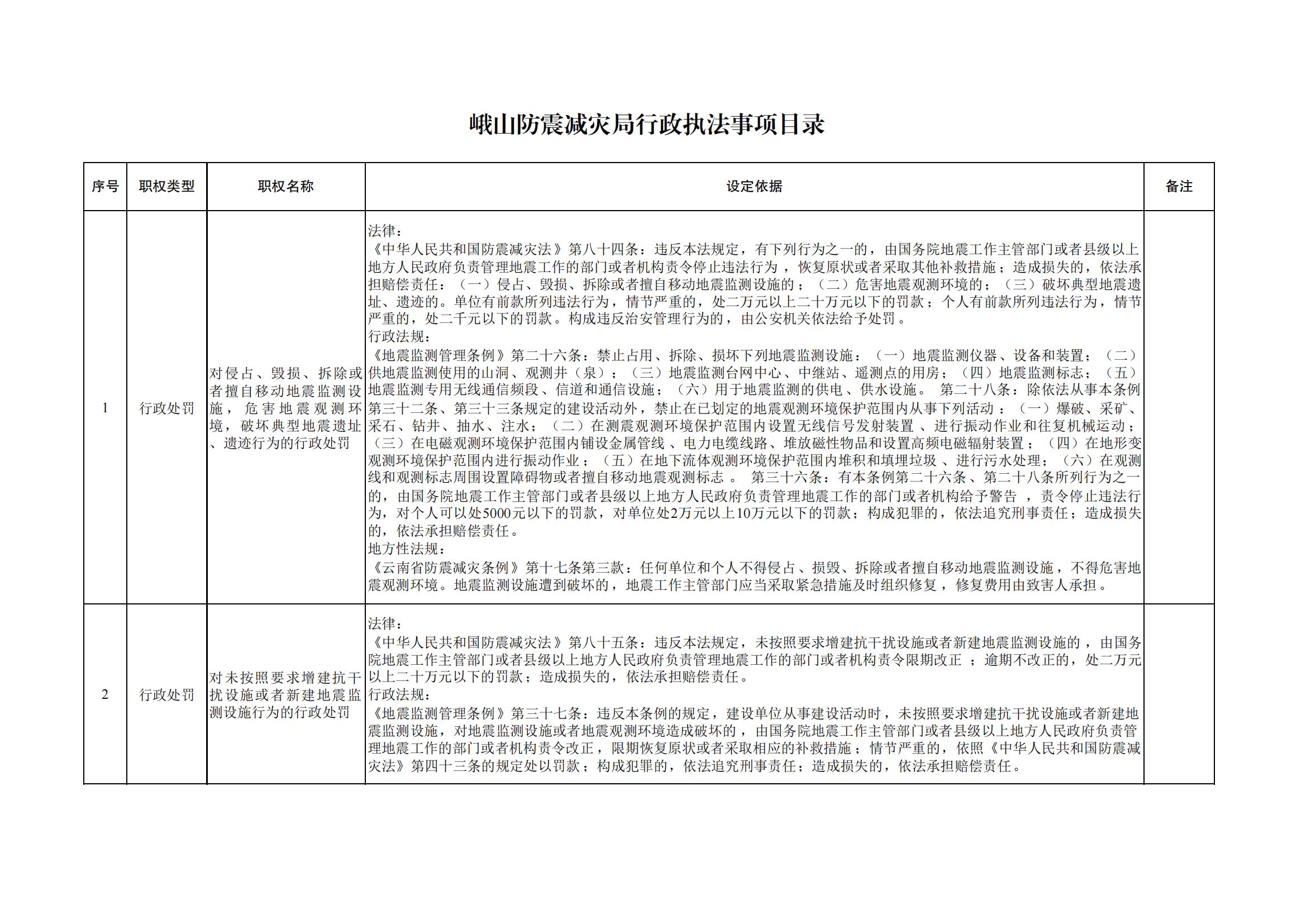 峨山防震减灾局行政执法事项目录_00.jpg