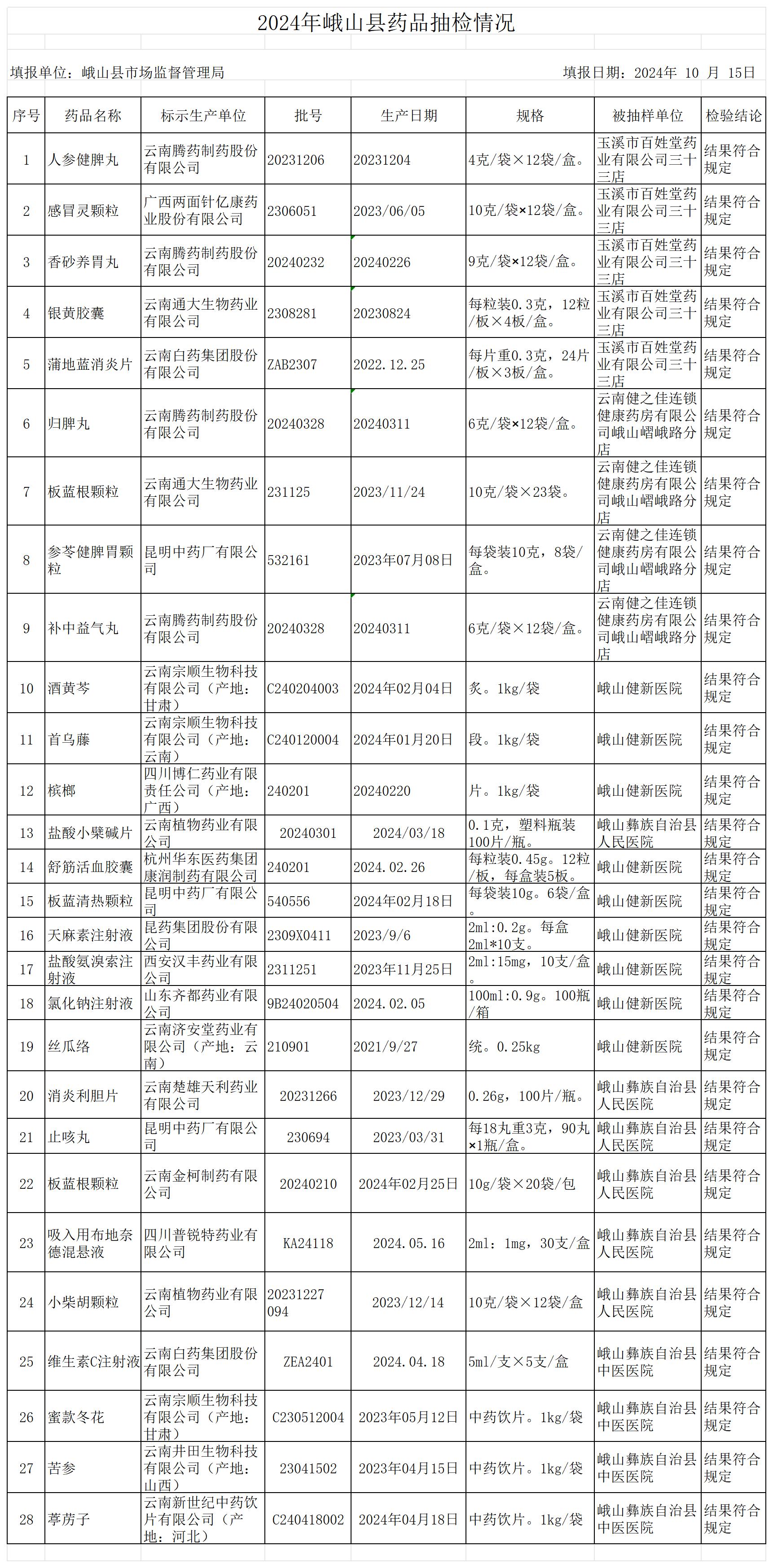 2024年峨山县药品、化妆品抽检情况_药品抽检情况.jpg