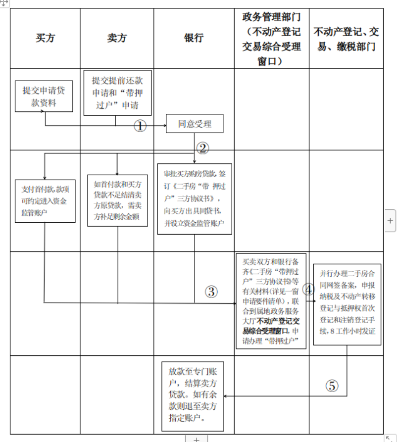 不动产带押过户.png