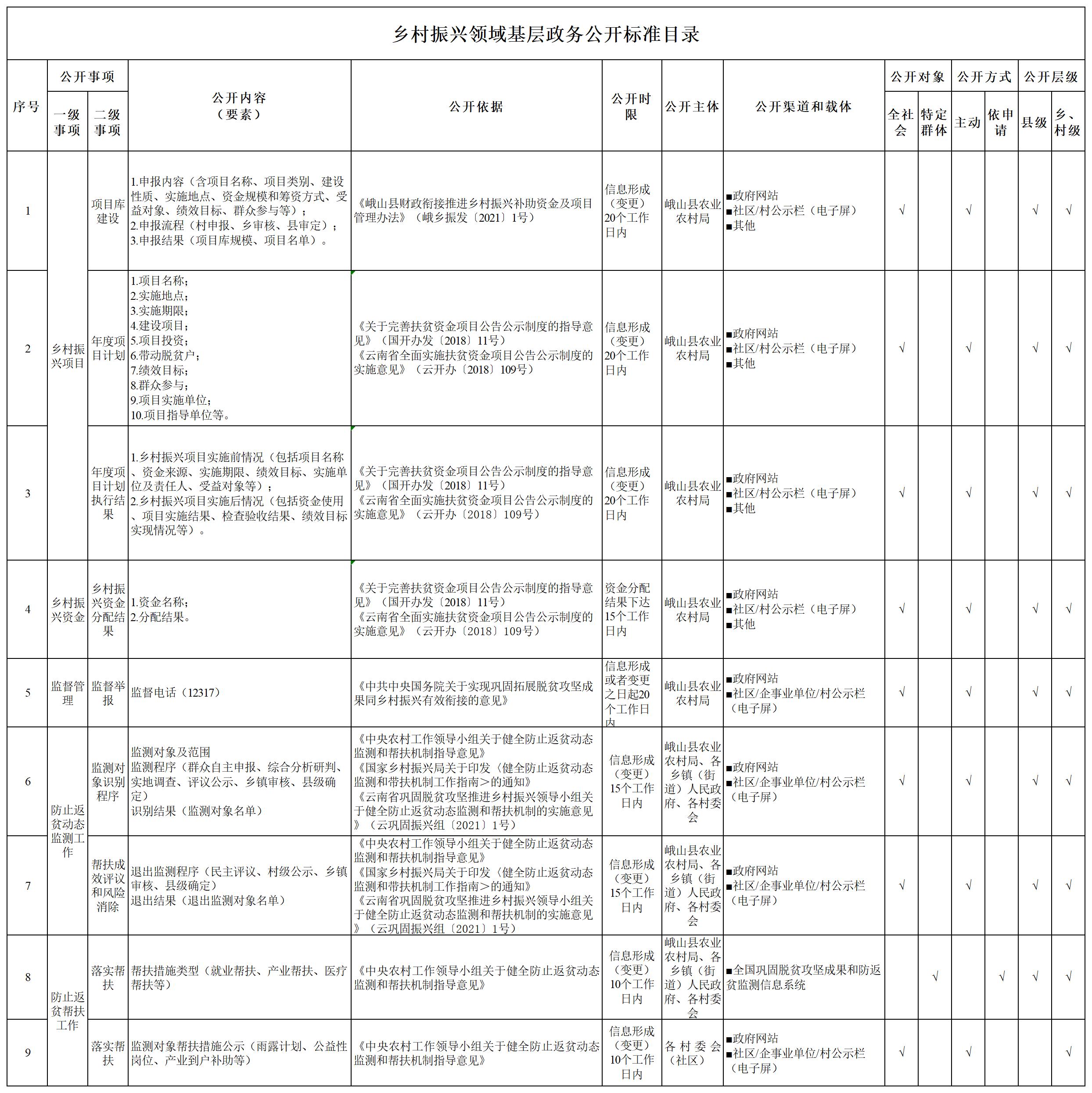 乡村振兴领域基层政务公开标准目录(2025年)_乡村振兴领域.jpg 乡村振兴领域基层政务公开标准目录(2025年)_乡村振兴领域.jpg