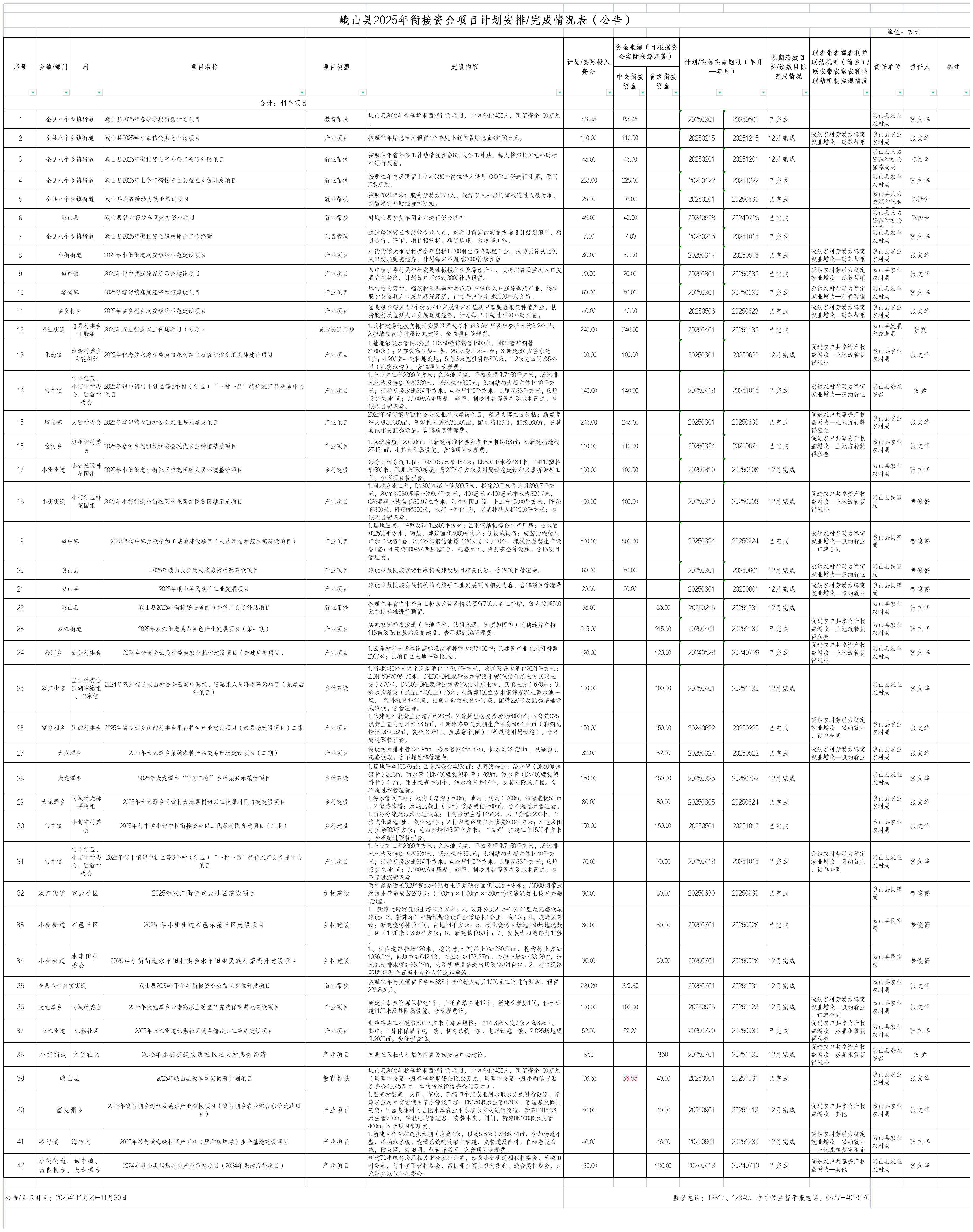 峨山县2025年衔接资金项目计划安排完成情况表(公告).png 峨山县2025年衔接资金项目计划安排完成情况表(公告).png
