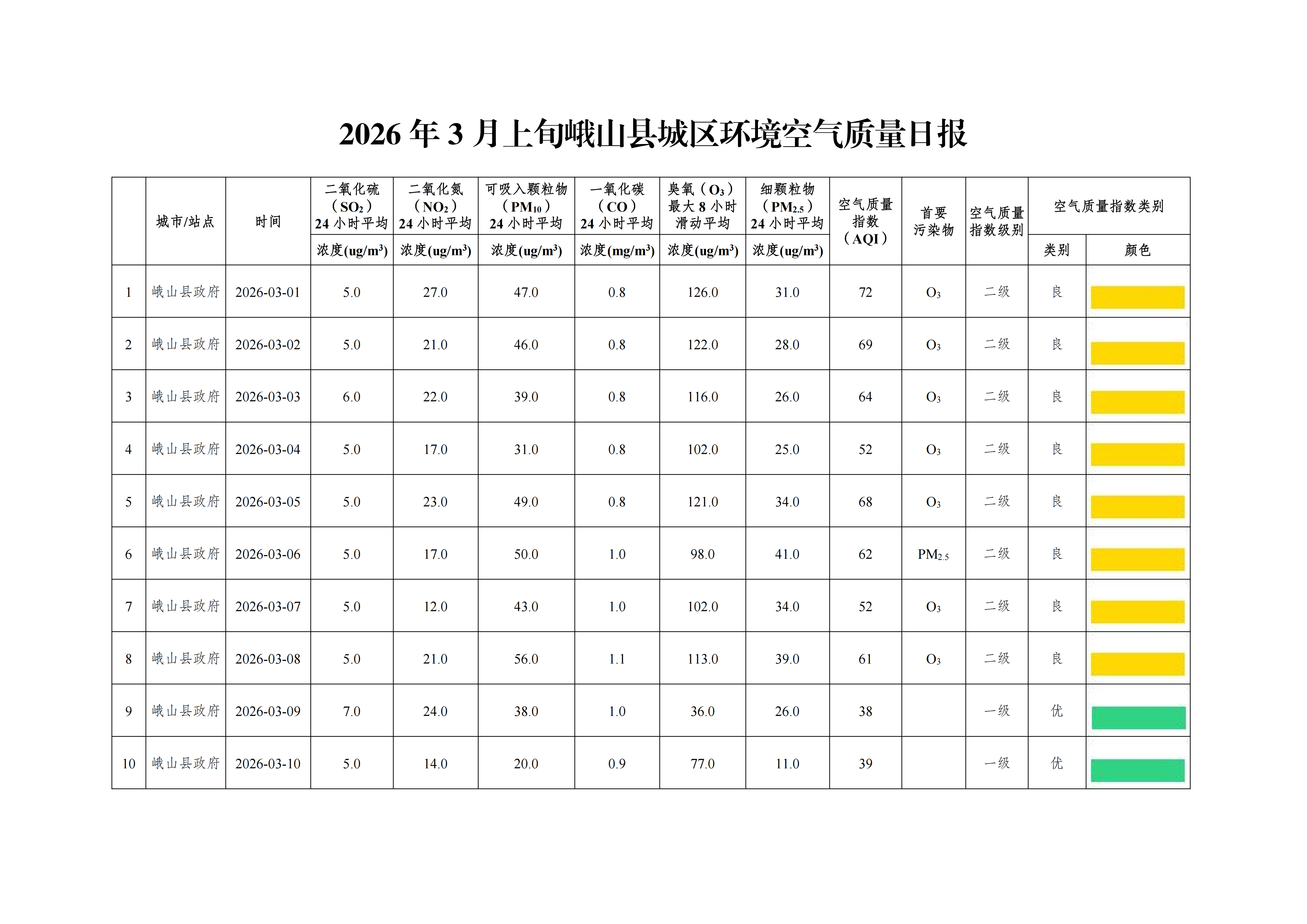 2026年3月上旬峨山县城区环境空气质量日报_01.png