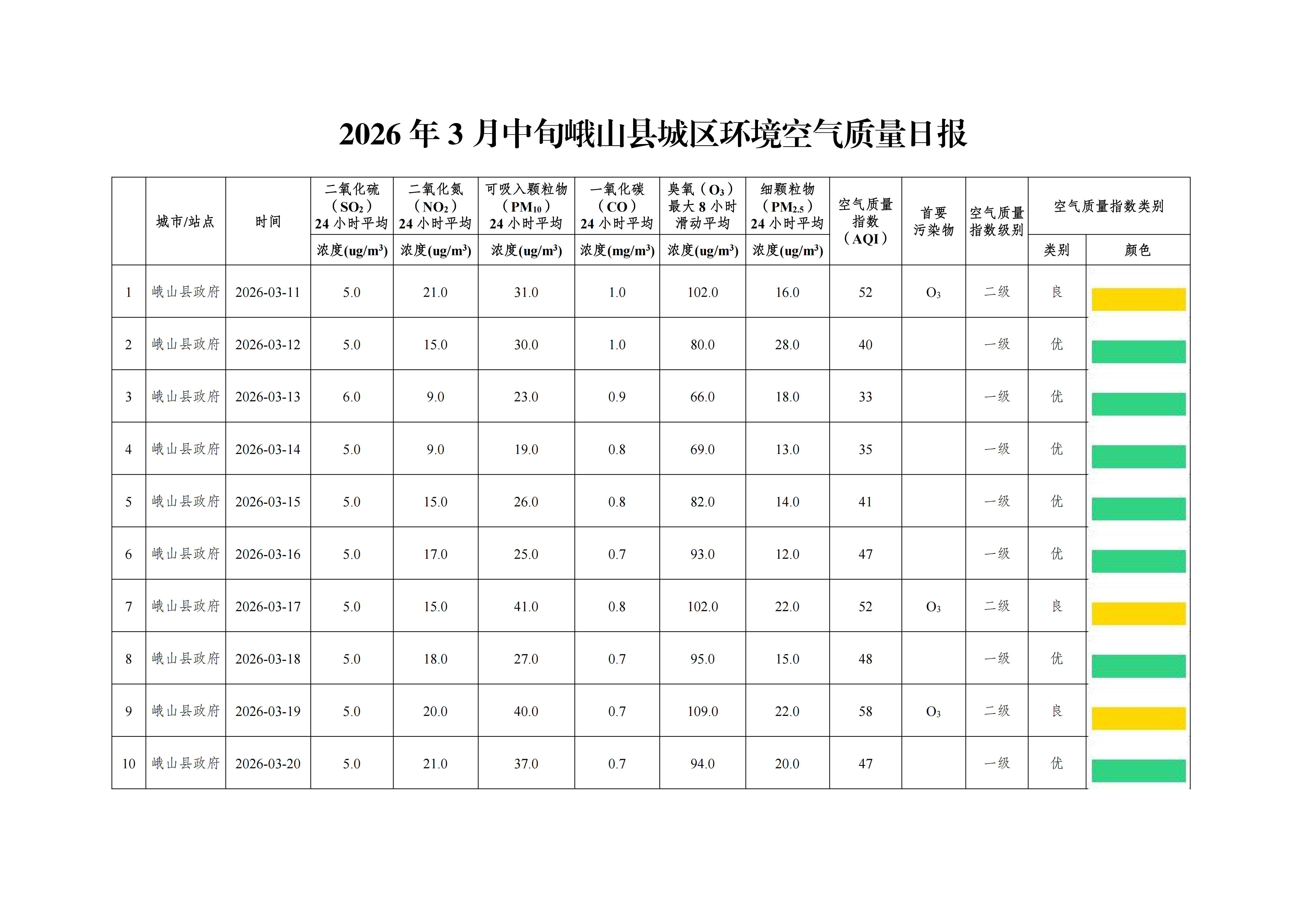2026年3月中旬峨山县城区环境空气质量日报_01.png