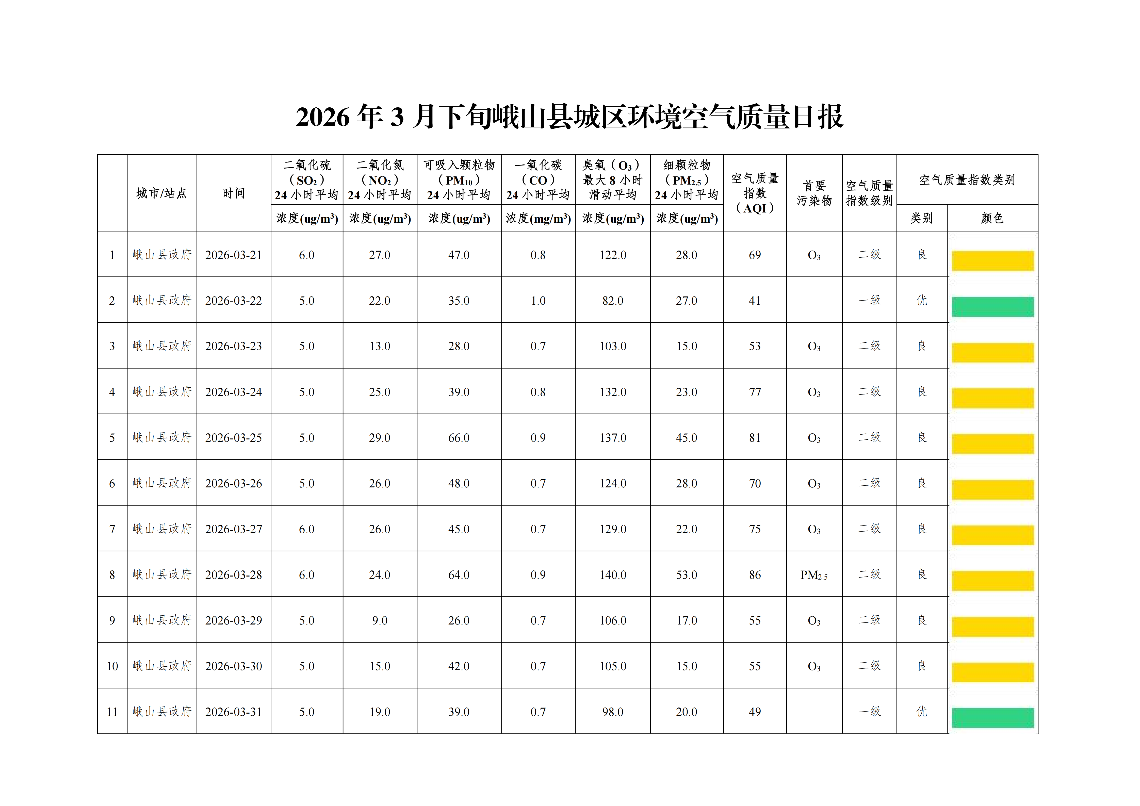 2026年3月下旬峨山县城区环境空气质量日报_01.png