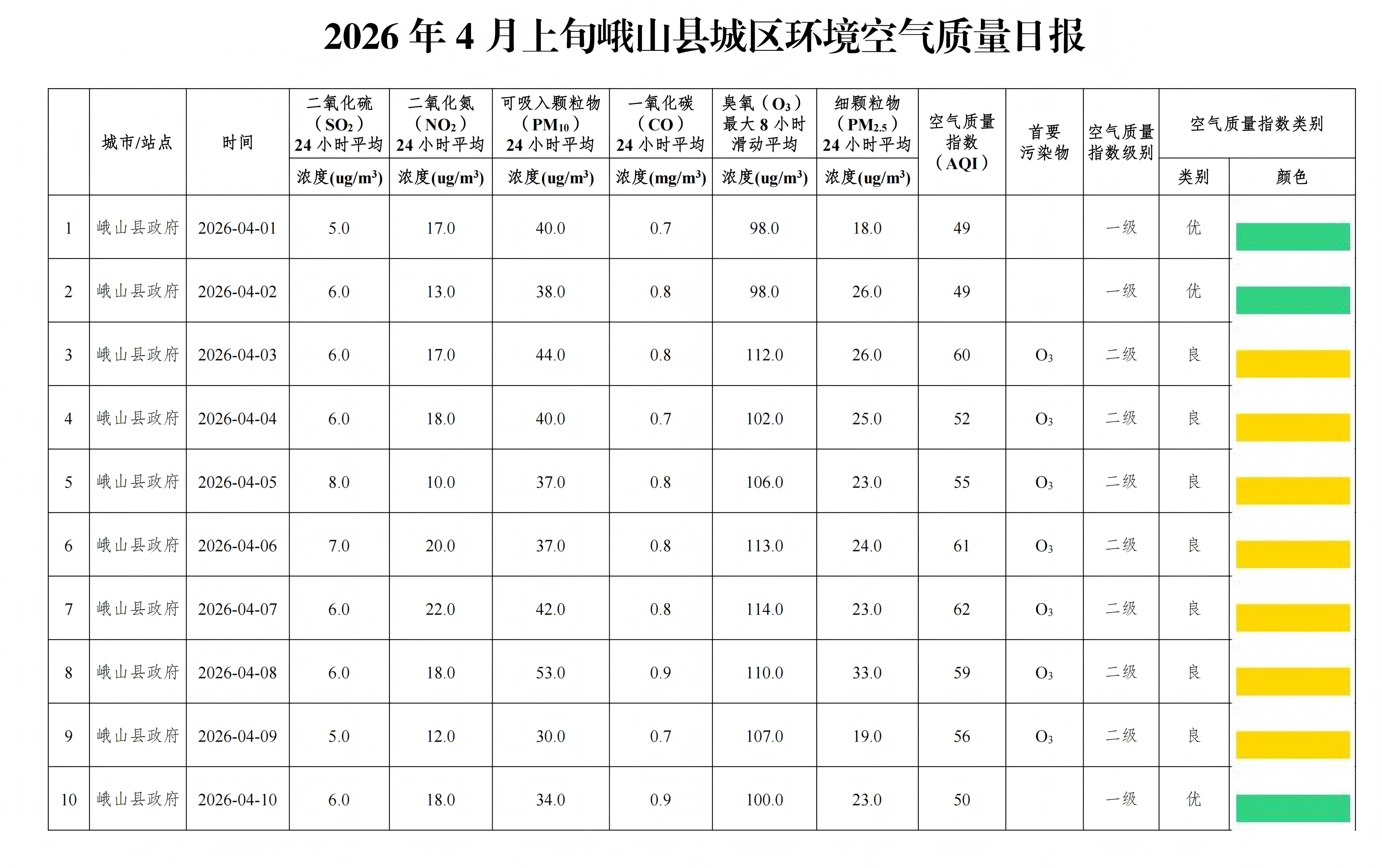 2026年4月上旬峨山县城区环境空气质量日报.png