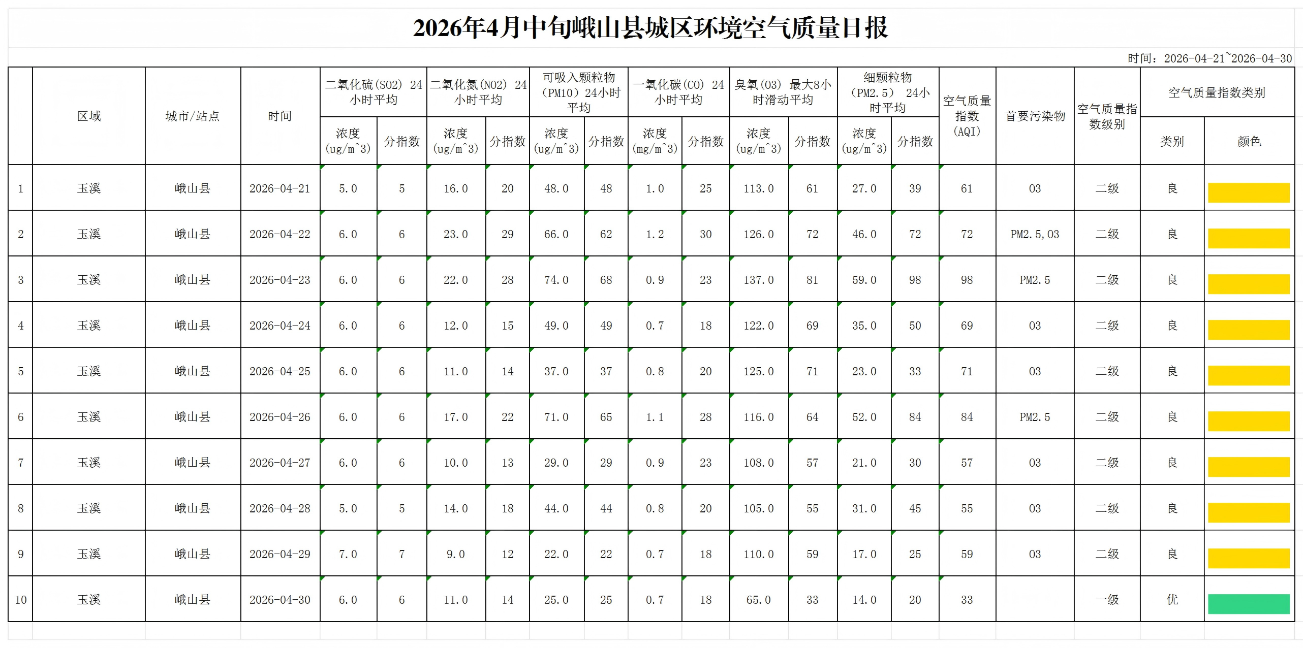 2026年4月中旬峨山县城区环境空气质量日报.png